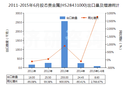 2011-2015年6月膠態(tài)貴金屬(HS28431000)出口量及增速統(tǒng)計(jì)